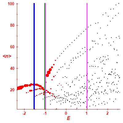 Peres lattice <N>